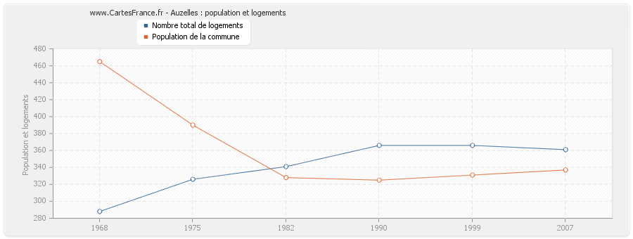 Auzelles : population et logements
