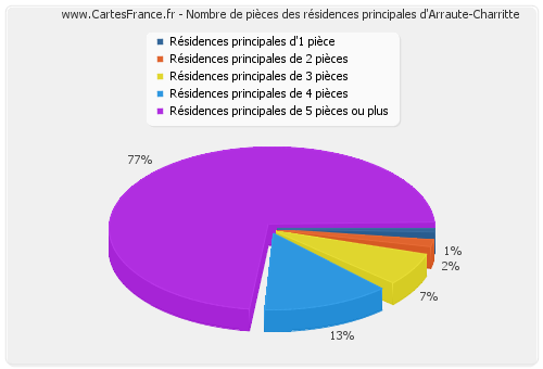 Nombre de pièces des résidences principales d'Arraute-Charritte