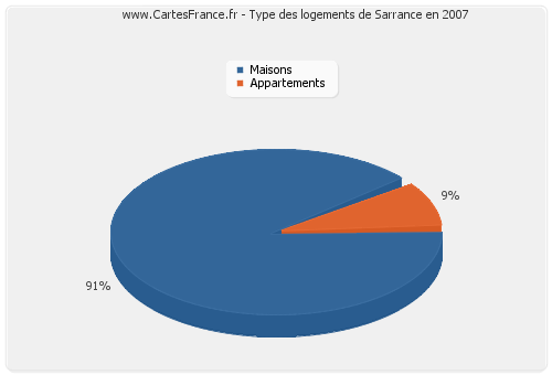Type des logements de Sarrance en 2007