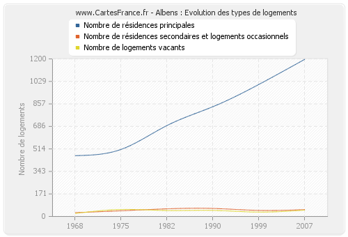 Albens : Evolution des types de logements